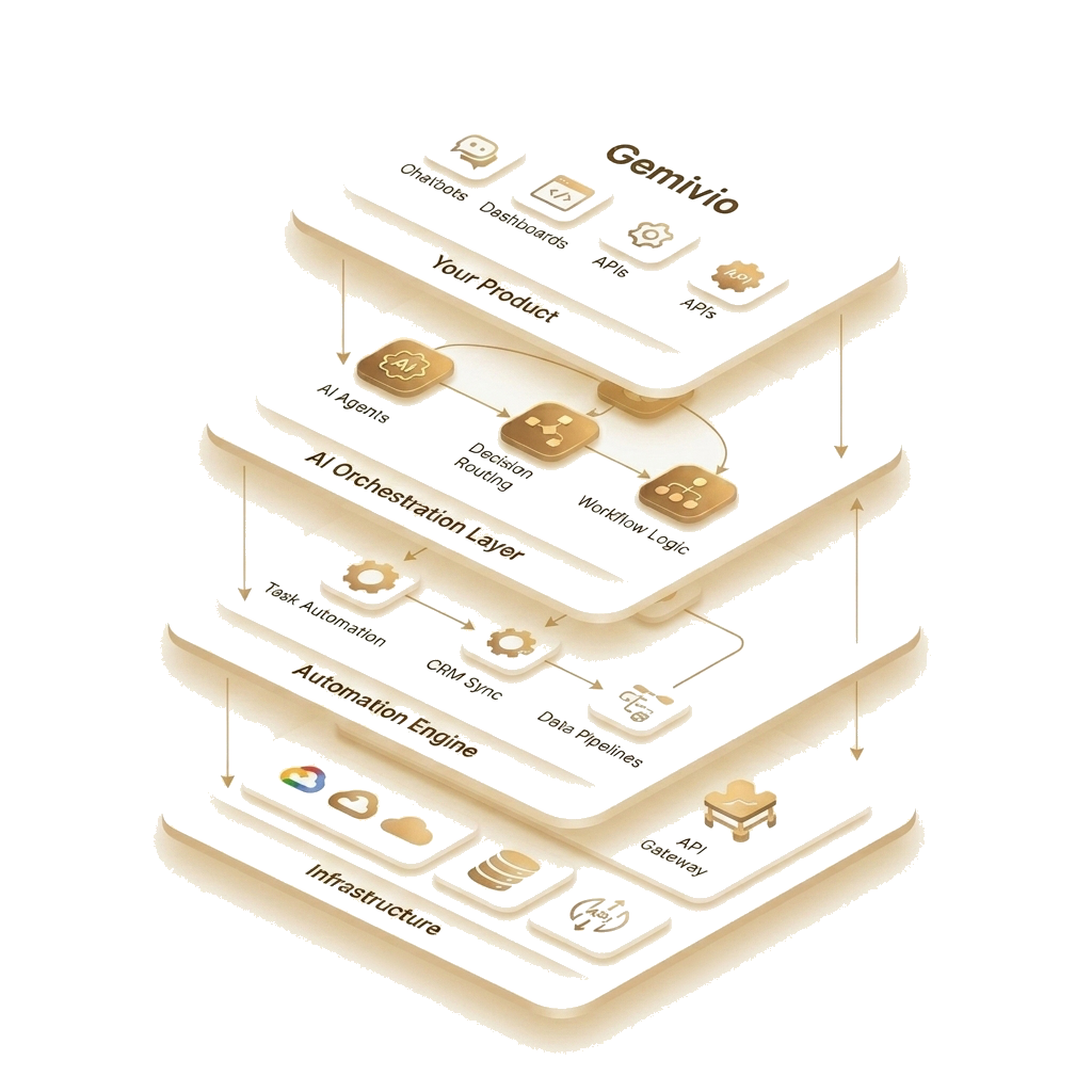 Gemivio AI platform architecture — layered system showing chatbots, AI orchestration, automation engine, and infrastructure